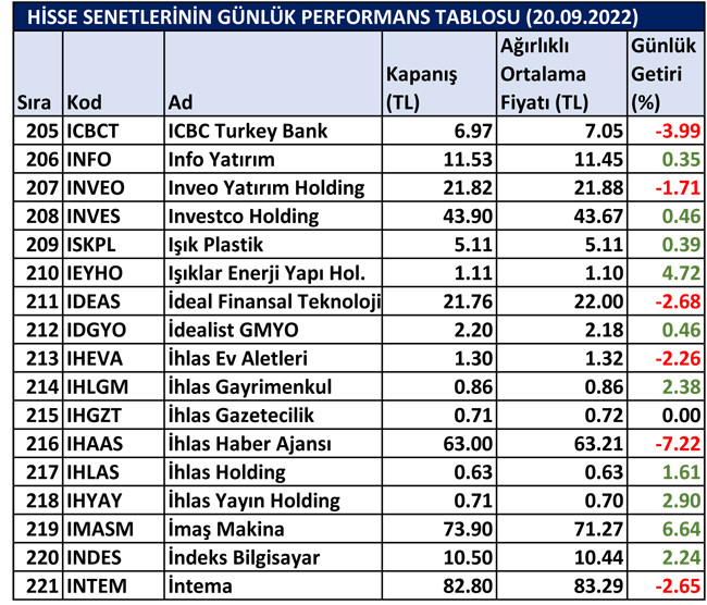 BİST hisselerinin günlük performansı 21/09/2022