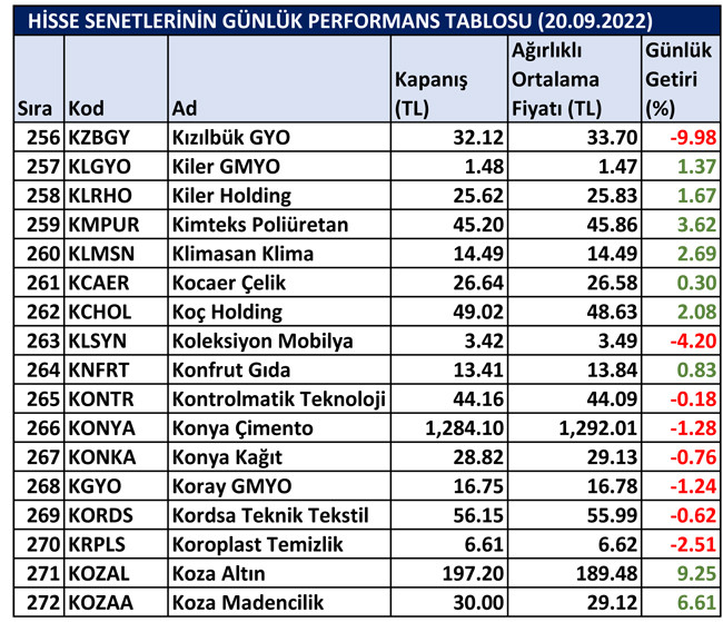 BİST hisselerinin günlük performansı 21/09/2022