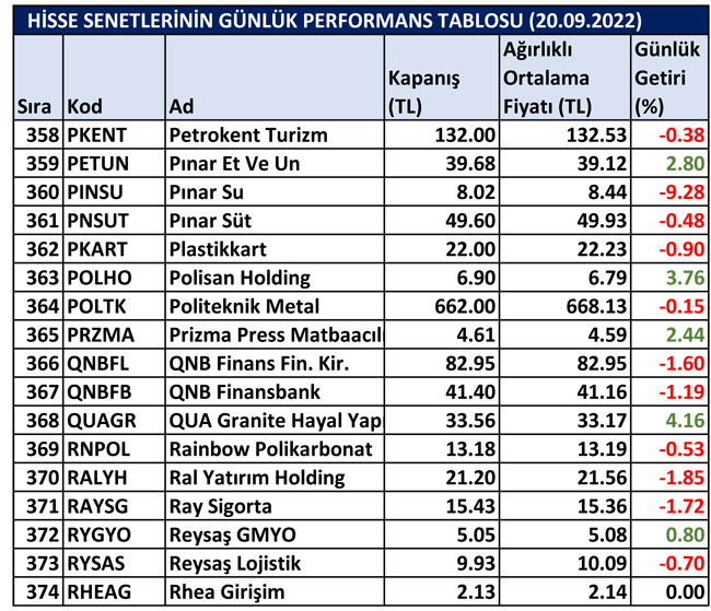 BİST hisselerinin günlük performansı 21/09/2022