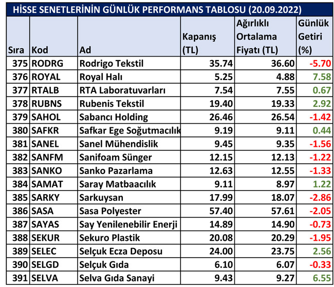 BİST hisselerinin günlük performansı 21/09/2022