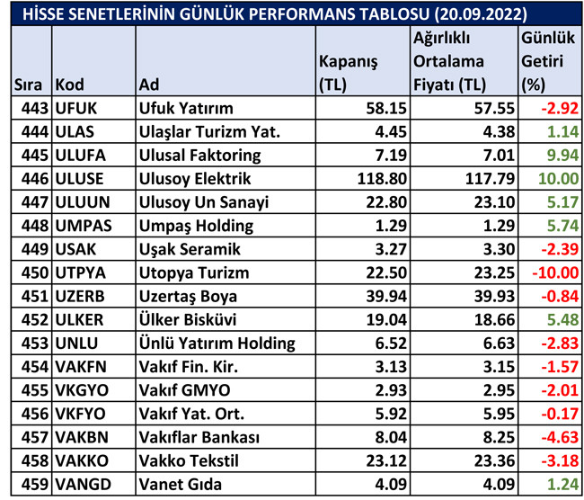 BİST hisselerinin günlük performansı 21/09/2022