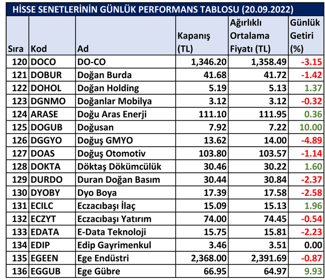 BİST hisselerinin günlük performansı 21/09/2022