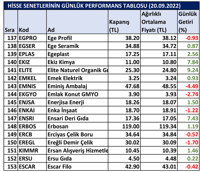 BİST hisselerinin günlük performansı 21/09/2022