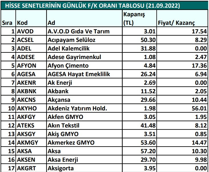 Hisse senetlerinin günlük fiyat-kazanç performansları (21.09.2022)