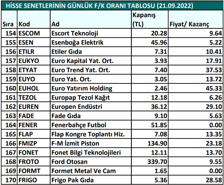 Hisse senetlerinin günlük fiyat-kazanç performansları (21.09.2022)