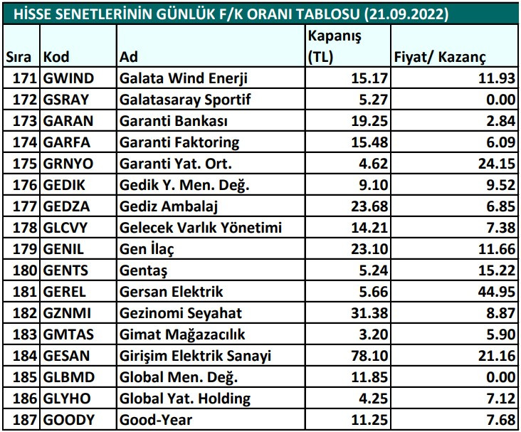 Hisse senetlerinin günlük fiyat-kazanç performansları (21.09.2022)