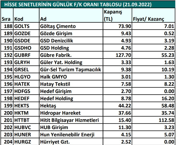 Hisse senetlerinin günlük fiyat-kazanç performansları (21.09.2022)