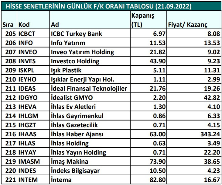 Hisse senetlerinin günlük fiyat-kazanç performansları (21.09.2022)