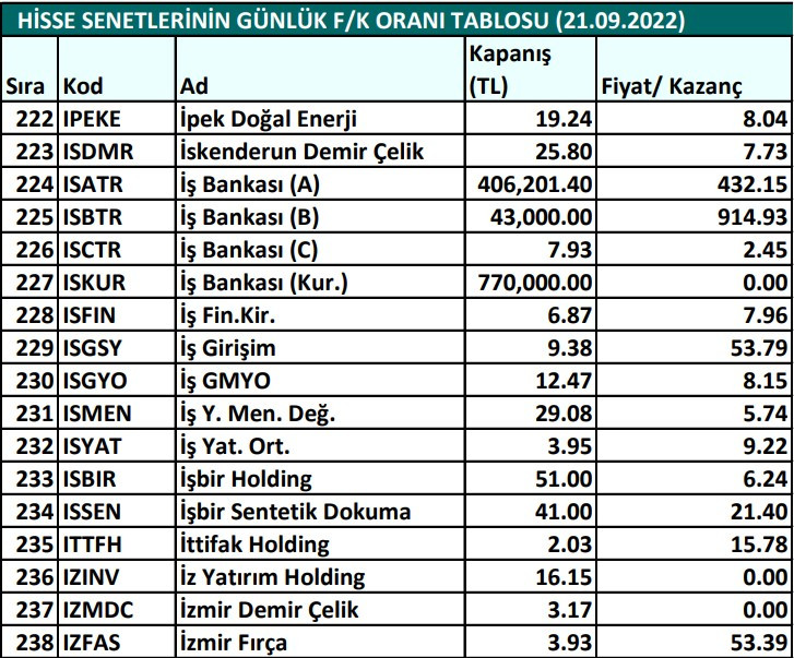 Hisse senetlerinin günlük fiyat-kazanç performansları (21.09.2022)