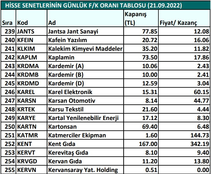 Hisse senetlerinin günlük fiyat-kazanç performansları (21.09.2022)