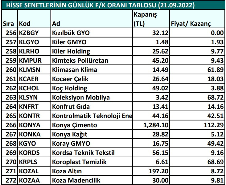 Hisse senetlerinin günlük fiyat-kazanç performansları (21.09.2022)