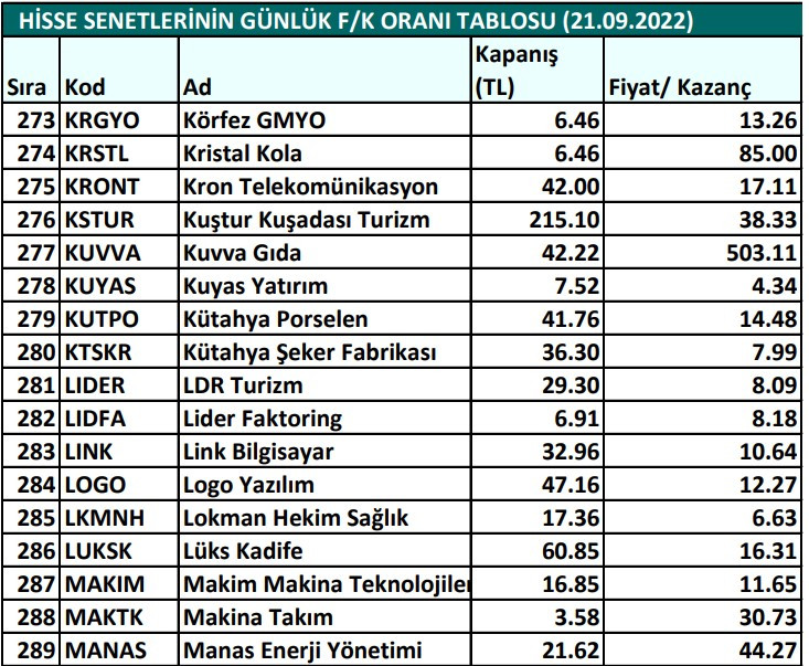 Hisse senetlerinin günlük fiyat-kazanç performansları (21.09.2022)