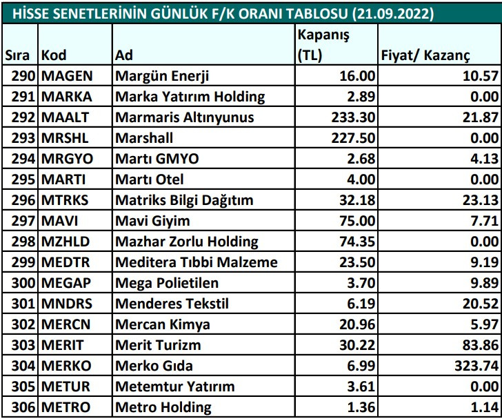 Hisse senetlerinin günlük fiyat-kazanç performansları (21.09.2022)