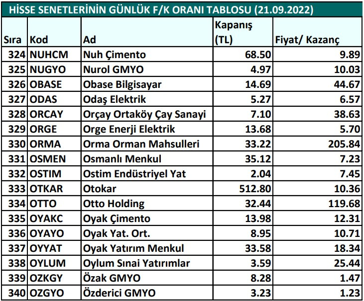 Hisse senetlerinin günlük fiyat-kazanç performansları (21.09.2022)