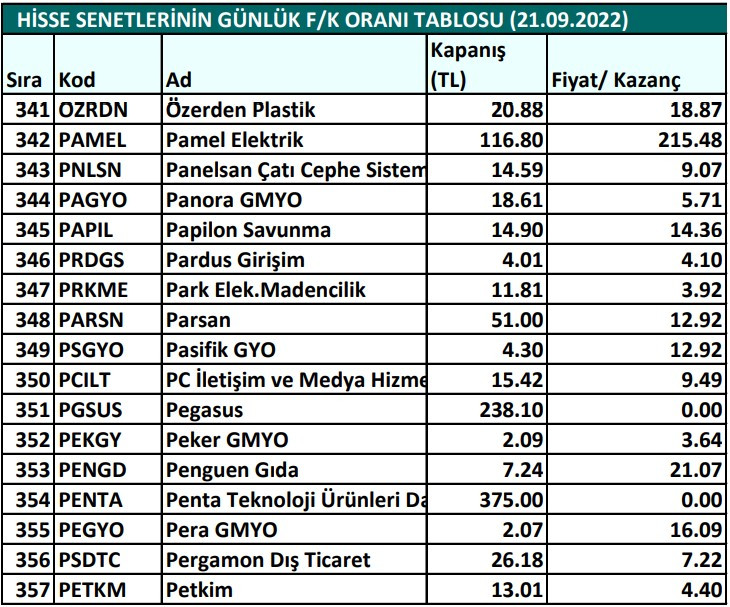 Hisse senetlerinin günlük fiyat-kazanç performansları (21.09.2022)