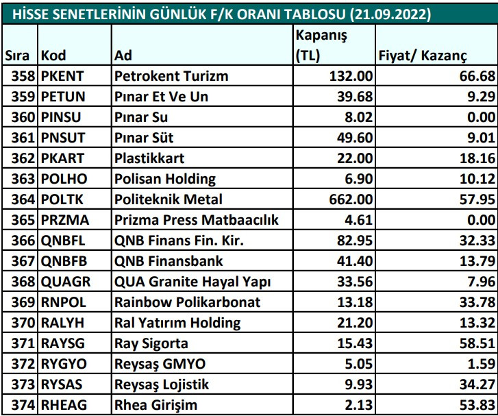 Hisse senetlerinin günlük fiyat-kazanç performansları (21.09.2022)