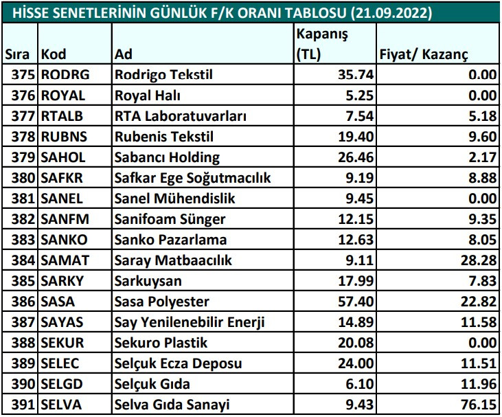 Hisse senetlerinin günlük fiyat-kazanç performansları (21.09.2022)