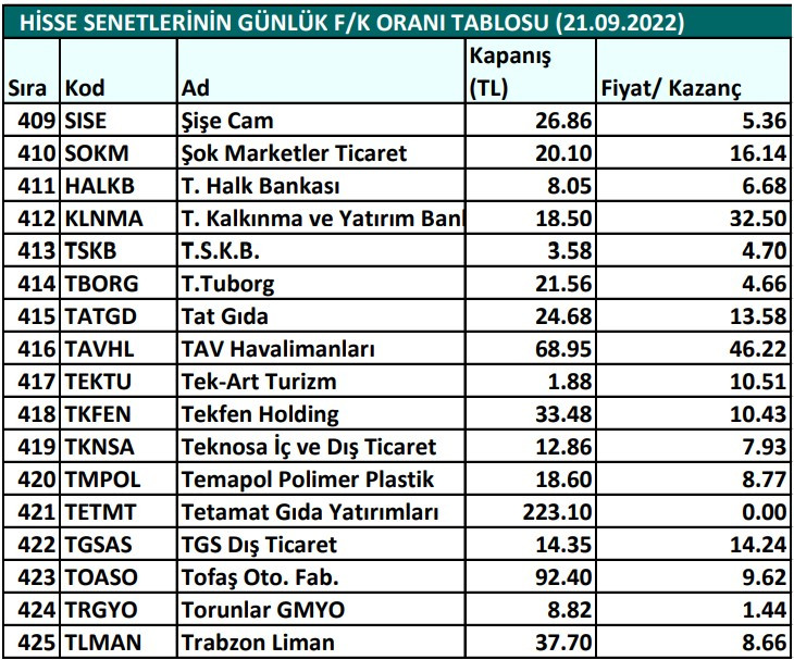 Hisse senetlerinin günlük fiyat-kazanç performansları (21.09.2022)