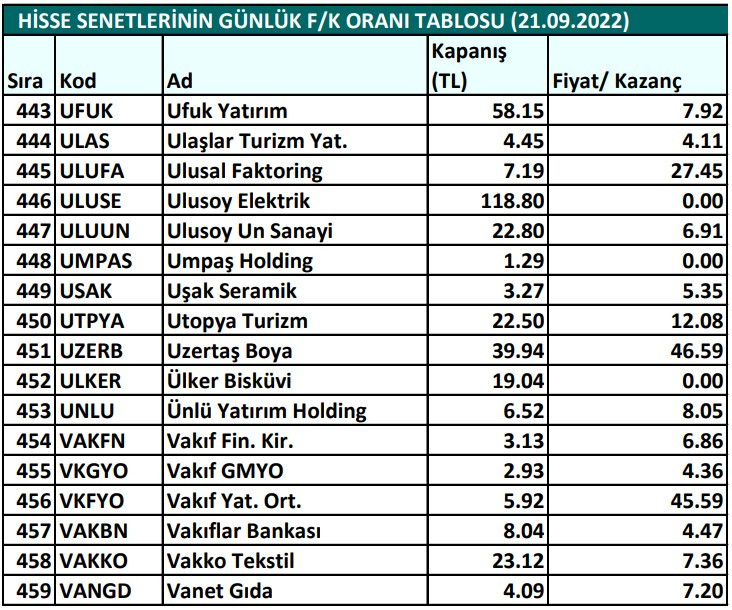 Hisse senetlerinin günlük fiyat-kazanç performansları (21.09.2022)