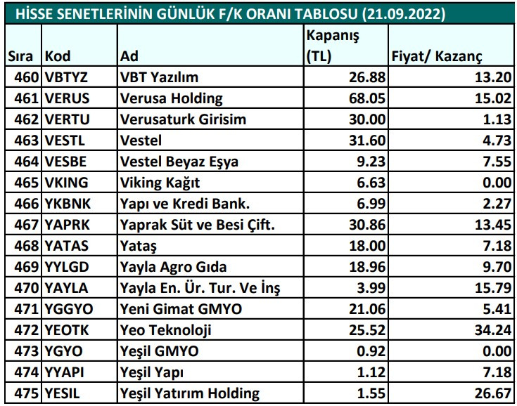 Hisse senetlerinin günlük fiyat-kazanç performansları (21.09.2022)