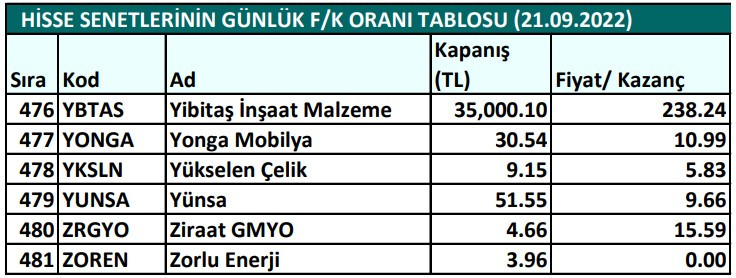 Hisse senetlerinin günlük fiyat-kazanç performansları (21.09.2022)