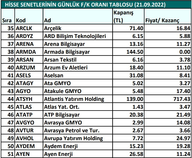 Hisse senetlerinin günlük fiyat-kazanç performansları (21.09.2022)