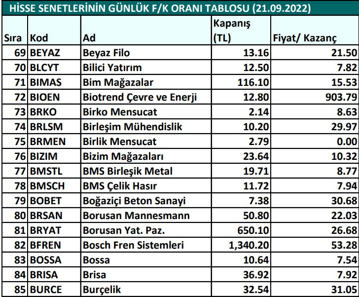 Hisse senetlerinin günlük fiyat-kazanç performansları (21.09.2022)