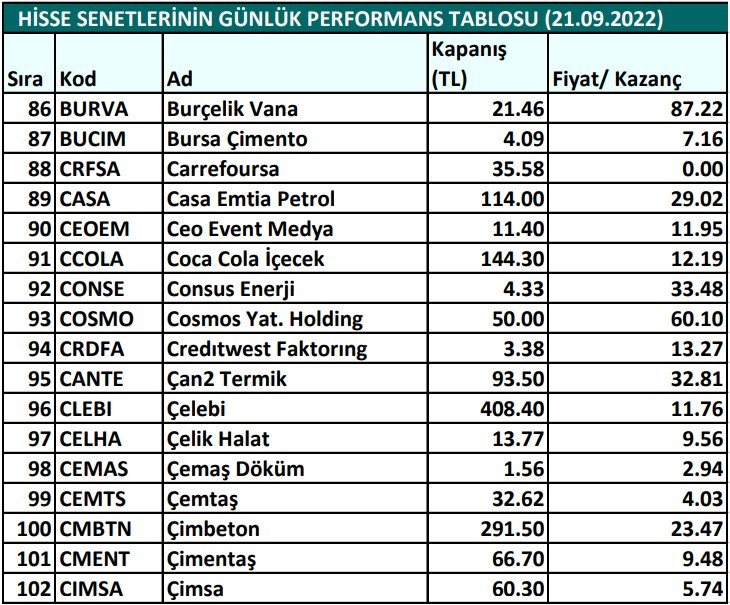 Hisse senetlerinin günlük fiyat-kazanç performansları (21.09.2022)