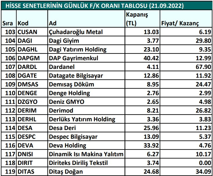 Hisse senetlerinin günlük fiyat-kazanç performansları (21.09.2022)