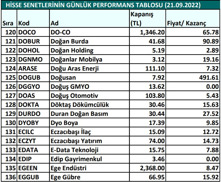 Hisse senetlerinin günlük fiyat-kazanç performansları (21.09.2022)