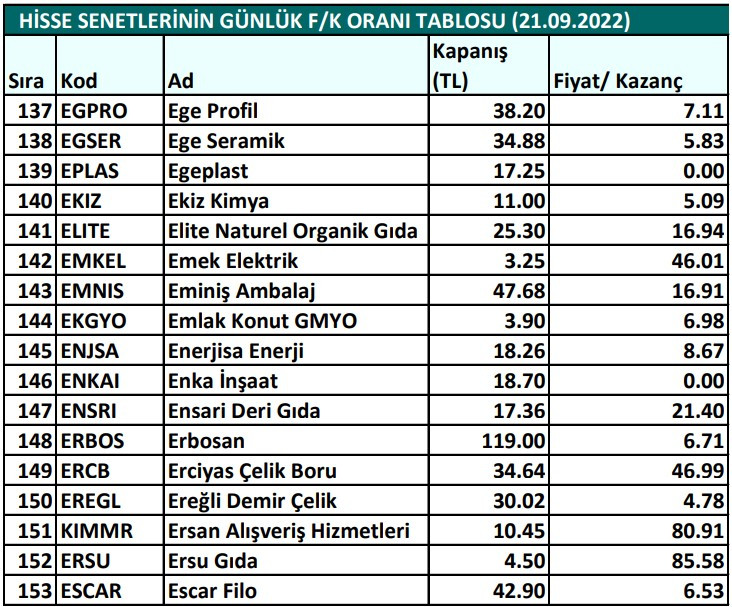 Hisse senetlerinin günlük fiyat-kazanç performansları (21.09.2022)