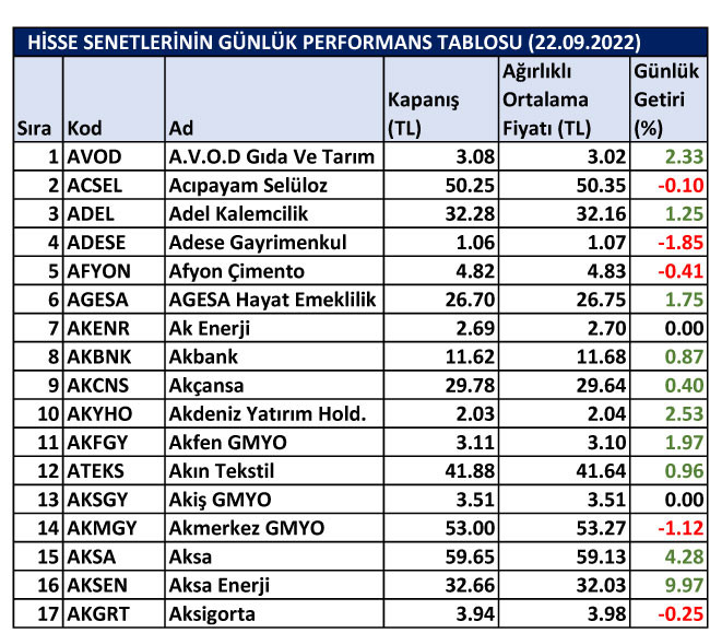 BİST hisselerinin günlük performansı 22/09/2022