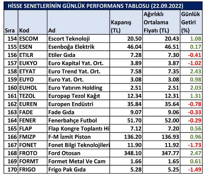 BİST hisselerinin günlük performansı 22/09/2022