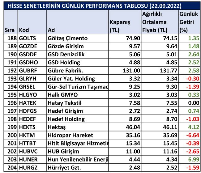 BİST hisselerinin günlük performansı 22/09/2022