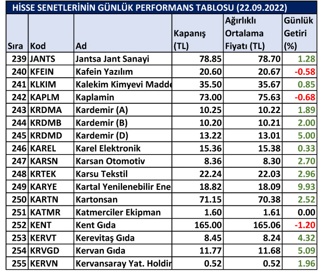 BİST hisselerinin günlük performansı 22/09/2022