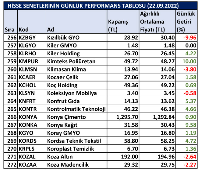 BİST hisselerinin günlük performansı 22/09/2022