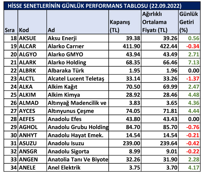 BİST hisselerinin günlük performansı 22/09/2022