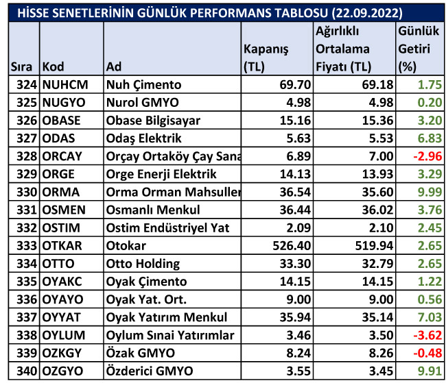 BİST hisselerinin günlük performansı 22/09/2022