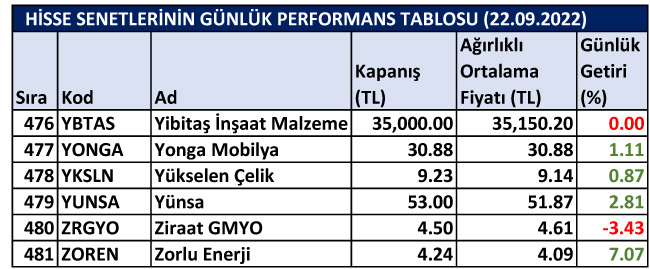 BİST hisselerinin günlük performansı 22/09/2022