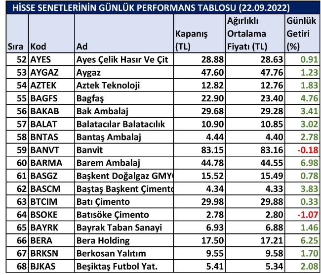 BİST hisselerinin günlük performansı 22/09/2022