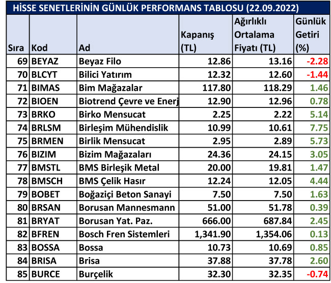 BİST hisselerinin günlük performansı 22/09/2022