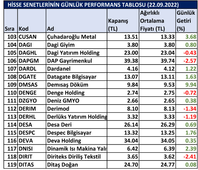 BİST hisselerinin günlük performansı 22/09/2022