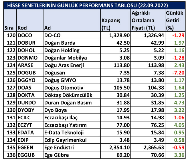 BİST hisselerinin günlük performansı 22/09/2022