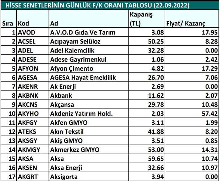 Hisse senetlerinin günlük fiyat-kazanç performansları (22.09.2022)