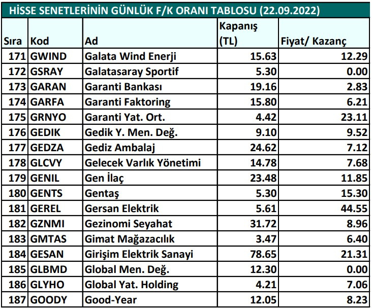 Hisse senetlerinin günlük fiyat-kazanç performansları (22.09.2022)