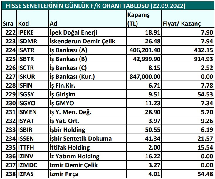 Hisse senetlerinin günlük fiyat-kazanç performansları (22.09.2022)