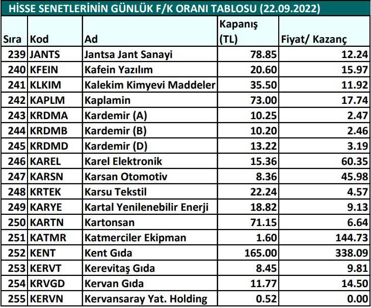 Hisse senetlerinin günlük fiyat-kazanç performansları (22.09.2022)