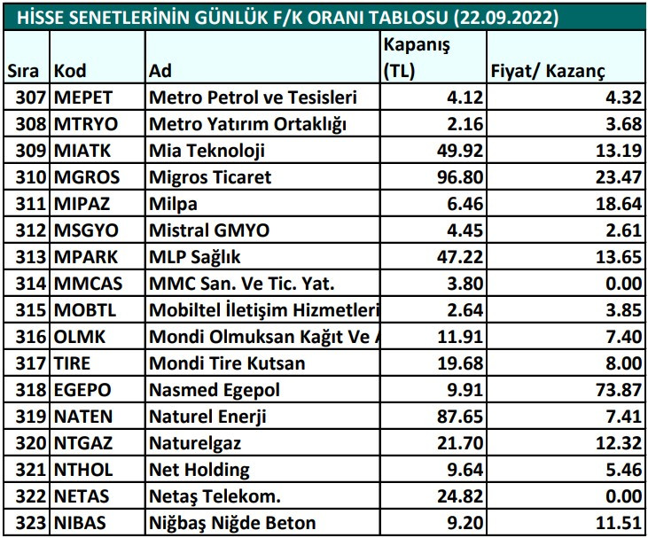 Hisse senetlerinin günlük fiyat-kazanç performansları (22.09.2022)