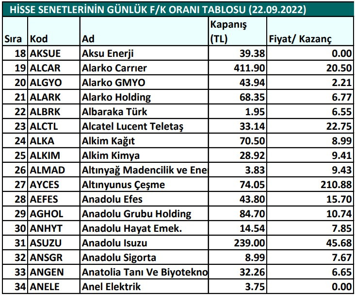 Hisse senetlerinin günlük fiyat-kazanç performansları (22.09.2022)