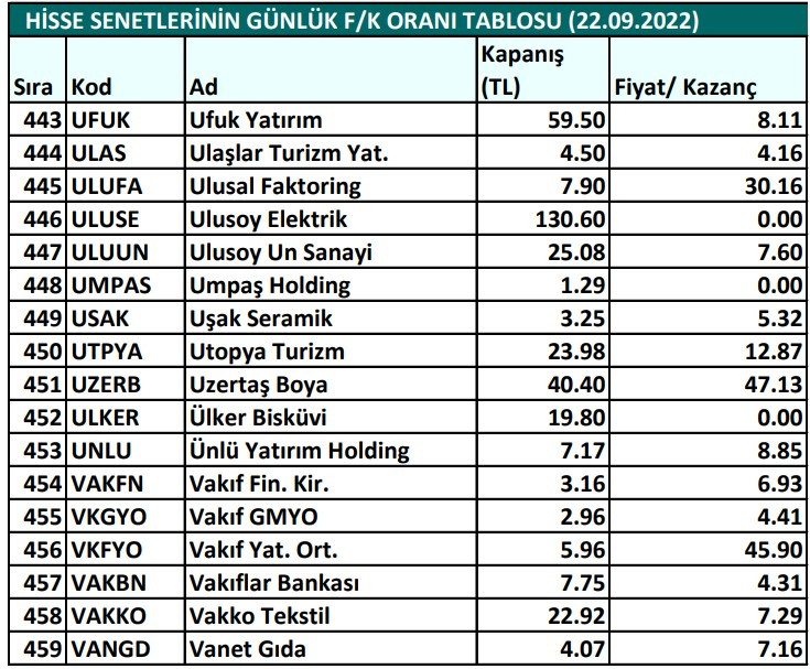 Hisse senetlerinin günlük fiyat-kazanç performansları (22.09.2022)